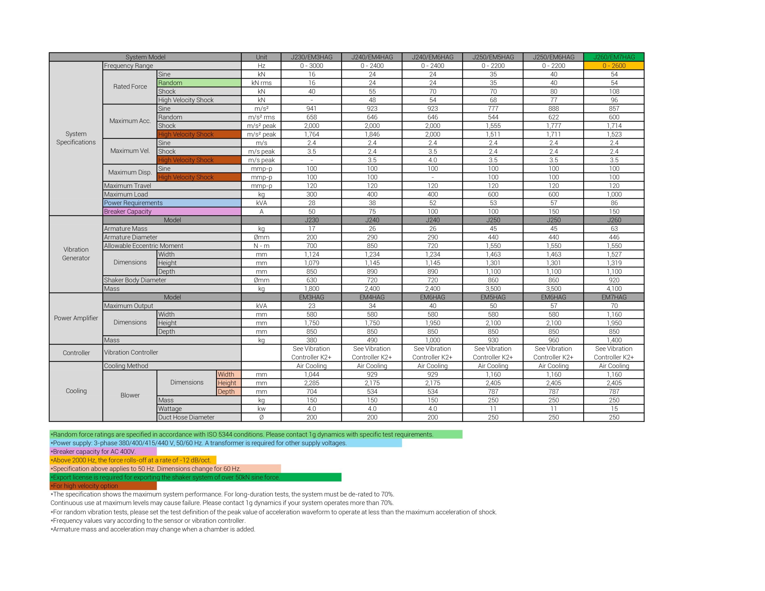 J Series Data Table